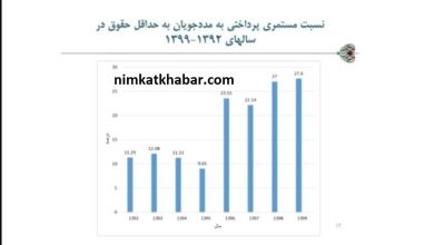 افزایش چندبرابری مستمری مددجویان از سال 92 تا 98