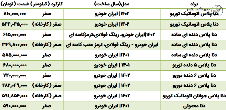 قیمت بازار انواع خودرو دنا در کارخانه و بازار